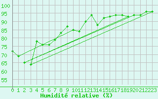 Courbe de l'humidit relative pour Rax / Seilbahn-Bergstat