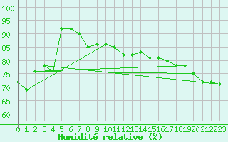 Courbe de l'humidit relative pour Matuku