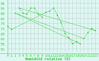 Courbe de l'humidit relative pour Chteau-Chinon (58)