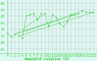 Courbe de l'humidit relative pour Figari (2A)