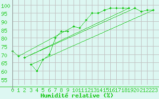 Courbe de l'humidit relative pour Drammen Berskog