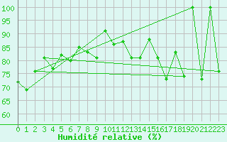 Courbe de l'humidit relative pour Spa - La Sauvenire (Be)