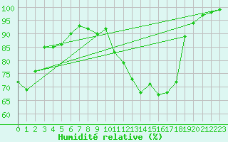 Courbe de l'humidit relative pour Auch (32)