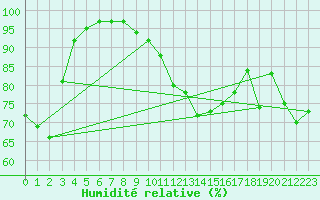 Courbe de l'humidit relative pour Biere