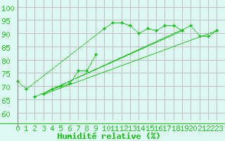 Courbe de l'humidit relative pour Nevers (58)
