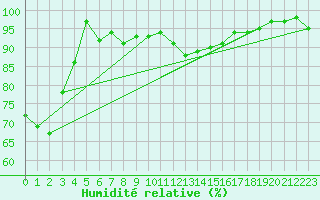 Courbe de l'humidit relative pour Gourdon (46)