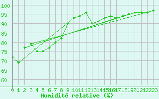 Courbe de l'humidit relative pour Culdrose