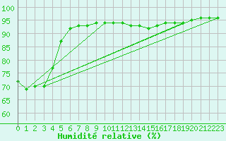 Courbe de l'humidit relative pour Herserange (54)