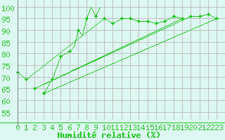 Courbe de l'humidit relative pour Svolvaer / Helle