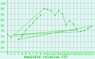 Courbe de l'humidit relative pour Ile d'Yeu - Saint-Sauveur (85)