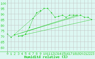 Courbe de l'humidit relative pour Moenichkirchen