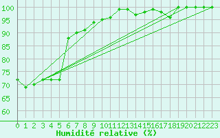Courbe de l'humidit relative pour Oedum