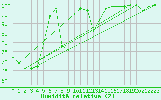 Courbe de l'humidit relative pour Ceahlau Toaca