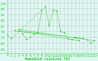 Courbe de l'humidit relative pour Zerind