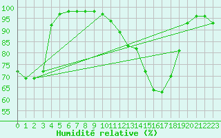 Courbe de l'humidit relative pour Villard-de-Lans (38)