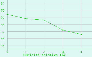 Courbe de l'humidit relative pour Takada