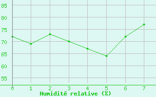 Courbe de l'humidit relative pour Liberec