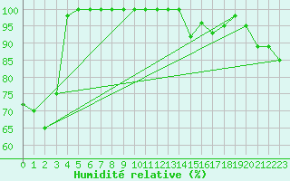 Courbe de l'humidit relative pour Makkaur Fyr