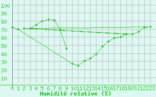 Courbe de l'humidit relative pour Sjenica