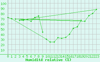 Courbe de l'humidit relative pour Cevio (Sw)