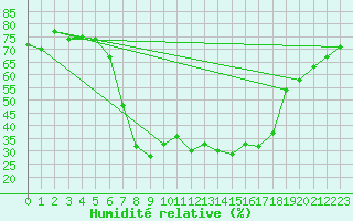 Courbe de l'humidit relative pour Madona