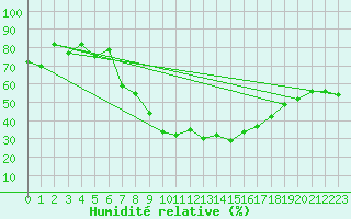 Courbe de l'humidit relative pour Rohrbach