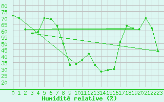 Courbe de l'humidit relative pour Saint-Yrieix-le-Djalat (19)