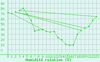 Courbe de l'humidit relative pour Vaxjo