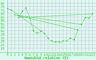 Courbe de l'humidit relative pour Valley