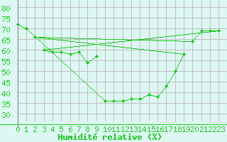 Courbe de l'humidit relative pour Warth