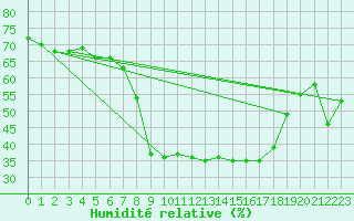 Courbe de l'humidit relative pour Flhli