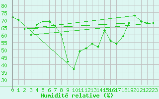 Courbe de l'humidit relative pour Calvi (2B)