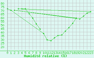 Courbe de l'humidit relative pour Aydin
