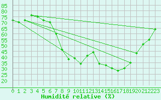 Courbe de l'humidit relative pour Calvi (2B)