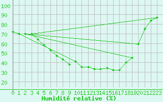 Courbe de l'humidit relative pour Kuusamo Oulanka