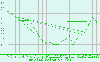 Courbe de l'humidit relative pour Legnica Bartoszow