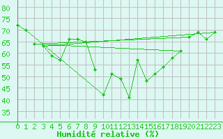 Courbe de l'humidit relative pour Deuselbach