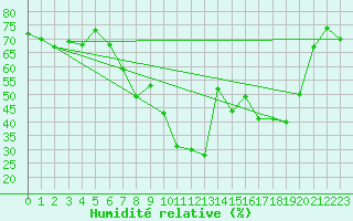 Courbe de l'humidit relative pour Sospel (06)