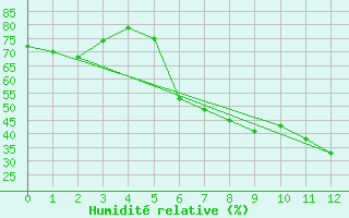 Courbe de l'humidit relative pour Moringen-Lutterbeck