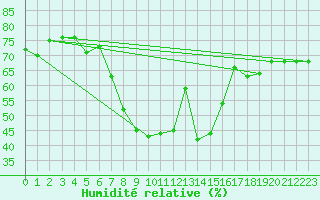 Courbe de l'humidit relative pour Engelberg