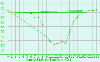 Courbe de l'humidit relative pour S. Valentino Alla Muta