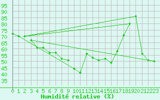 Courbe de l'humidit relative pour Vaduz