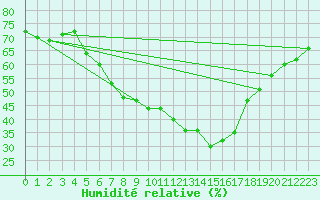 Courbe de l'humidit relative pour Tannas