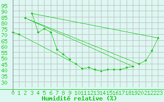 Courbe de l'humidit relative pour Sion (Sw)