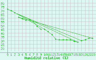 Courbe de l'humidit relative pour Deuselbach