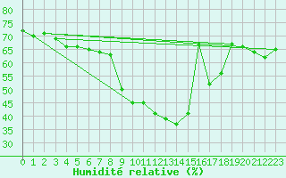 Courbe de l'humidit relative pour Berlin-Tempelhof