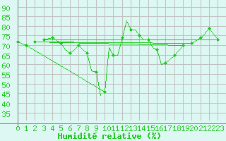 Courbe de l'humidit relative pour Pecs / Pogany