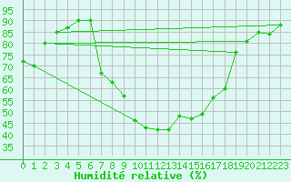 Courbe de l'humidit relative pour Tveitsund