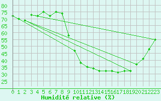 Courbe de l'humidit relative pour Evreux (27)