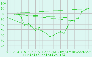 Courbe de l'humidit relative pour Hjartasen